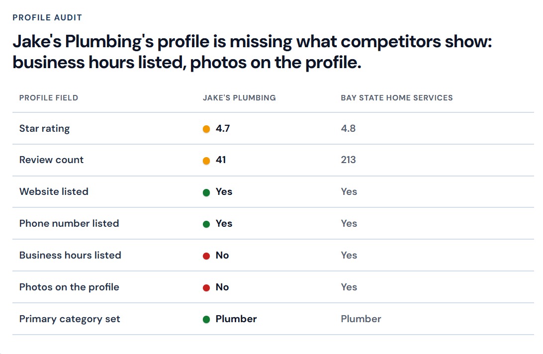 Sample Google Business Profile audit: each profile field scored green, amber or red against the competitor currently beating the business.
