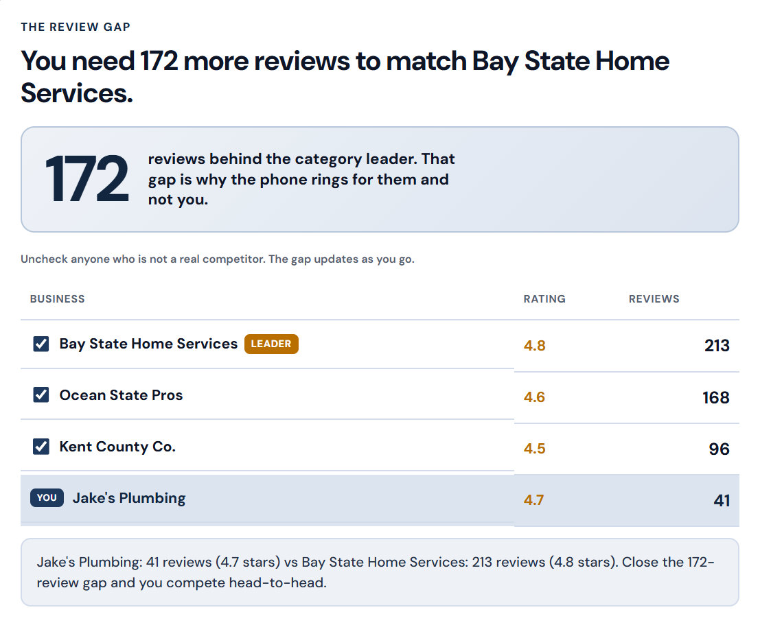 Sample review gap readout: the business's review count and star rating listed side by side with the three competitors holding the top map pack spots, including the date of each one's most recent review.