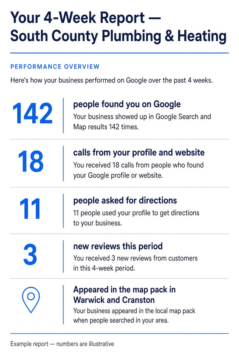 A four-week performance report showing calls, views, directions, and reviews in plain language